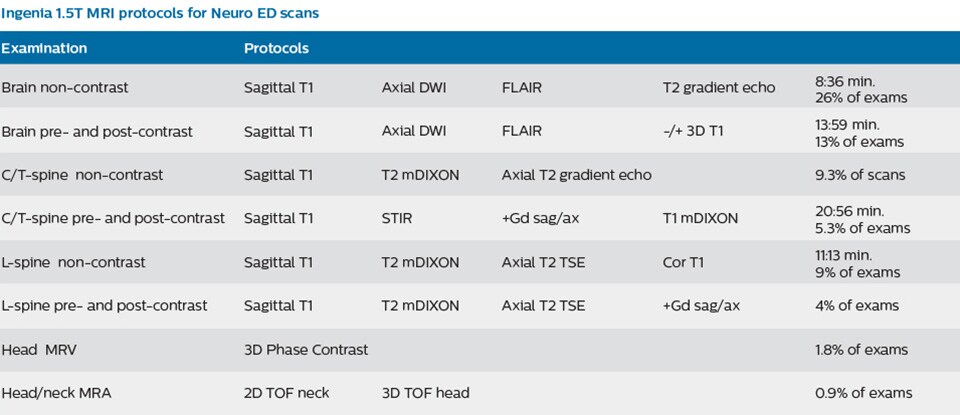 new mri protocols for neuro ed scans